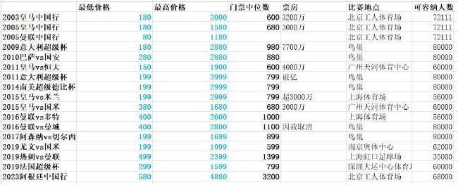 曼城全队身价12.6亿欧，哥本哈根则是6600万欧（16强倒二是拉齐奥2.8亿），曼城身价约是哥本哈根的20倍。